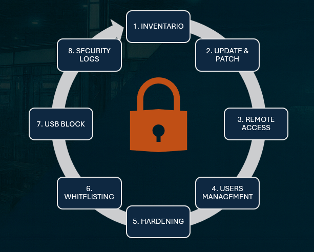 Ciclo PITS: inventario, actualización, acceso remoto, usuarios, hardening, whitelisting, bloqueo USB, logs